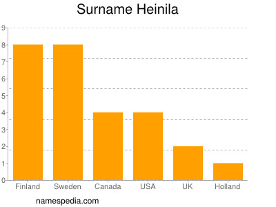 Surname Heinila