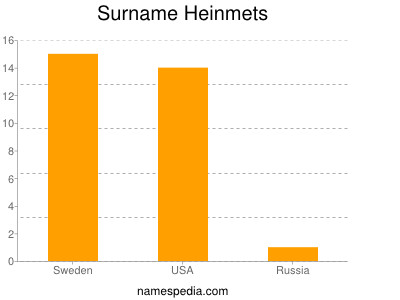 Surname Heinmets