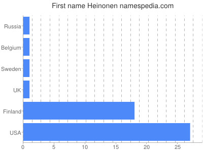 Given name Heinonen