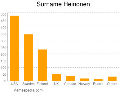 Surname Heinonen