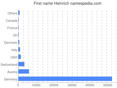 Given name Heinrich
