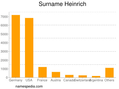 Surname Heinrich