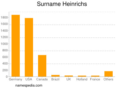 Surname Heinrichs