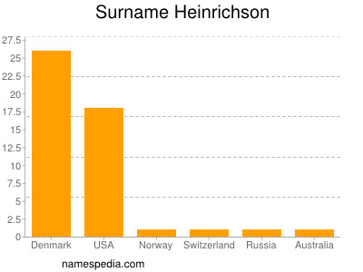 Surname Heinrichson
