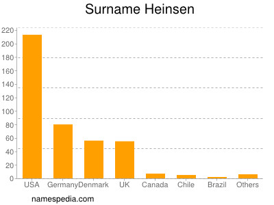 Surname Heinsen