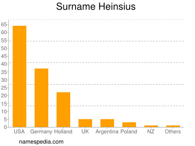 Surname Heinsius