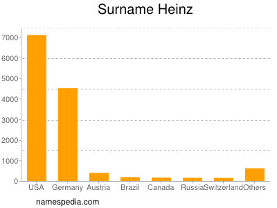 Surname Heinz