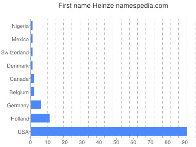 Given name Heinze