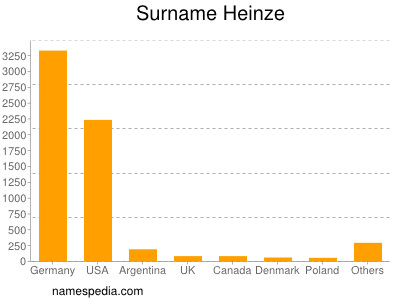 Surname Heinze