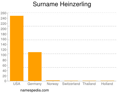 Surname Heinzerling