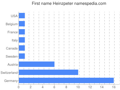 Given name Heinzpeter