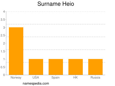 Surname Heio