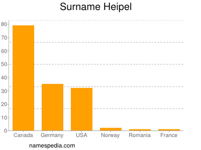 Surname Heipel