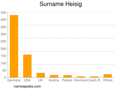 Surname Heisig