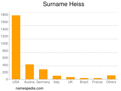 Surname Heiss