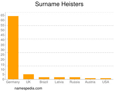 Surname Heisters