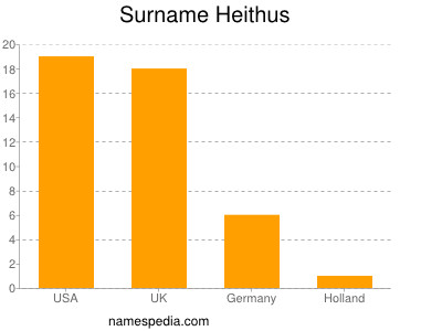 Surname Heithus