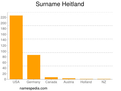 Surname Heitland