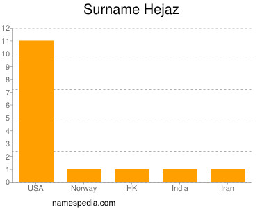Surname Hejaz