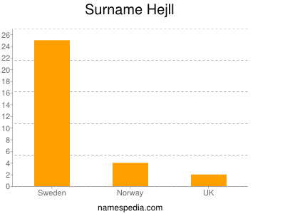 Surname Hejll