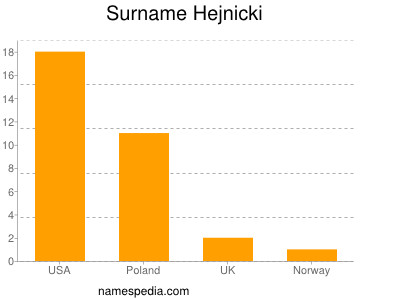 Surname Hejnicki
