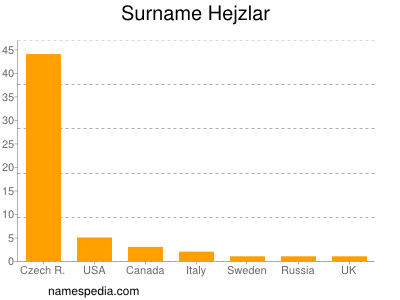 Surname Hejzlar