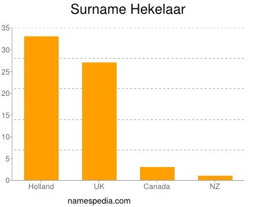Surname Hekelaar