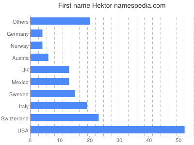 Given name Hektor