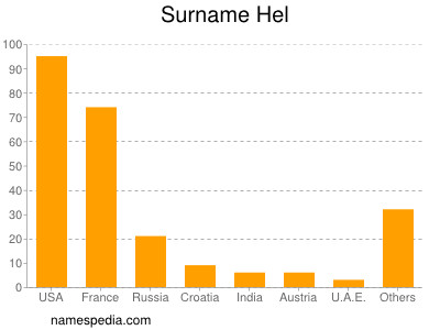 Surname Hel