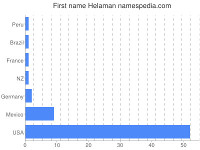 Given name Helaman