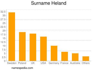 Surname Heland