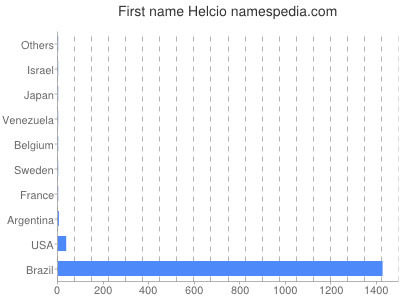 Given name Helcio