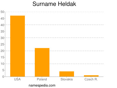 Surname Heldak