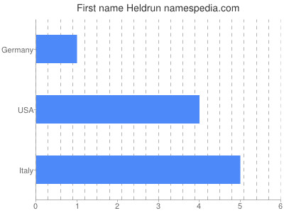 Given name Heldrun