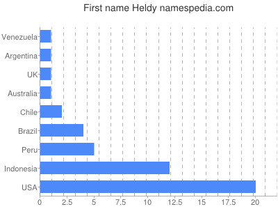 Given name Heldy