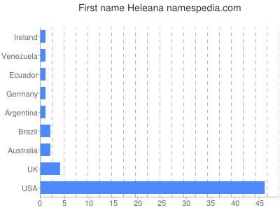 Given name Heleana