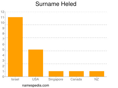 Surname Heled