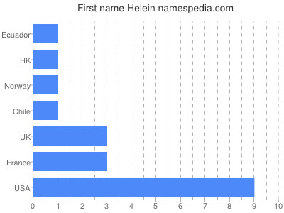 Given name Helein