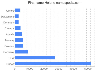 Given name Helene