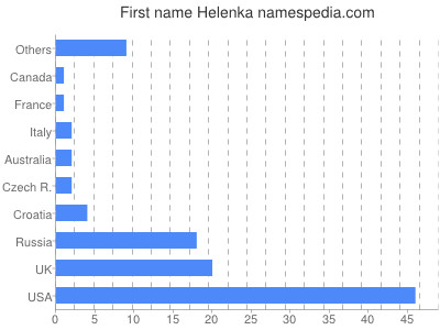 Given name Helenka