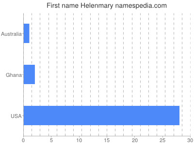 Given name Helenmary