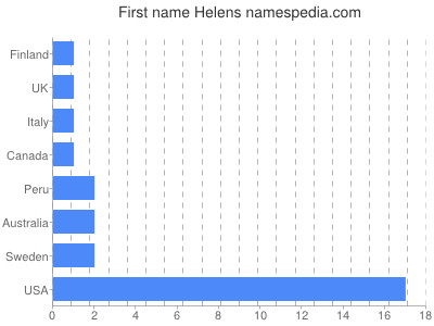 Given name Helens