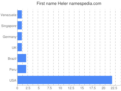Given name Heler