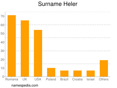 Surname Heler