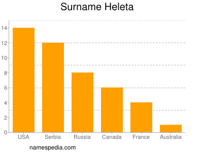 Surname Heleta