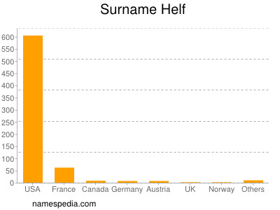 Surname Helf