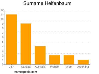 Surname Helfenbaum