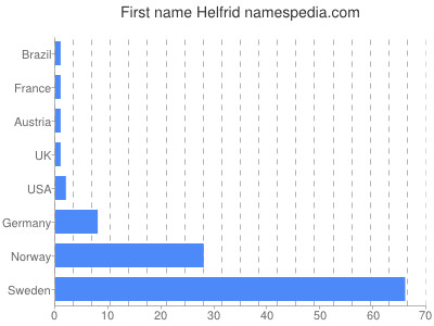 Given name Helfrid