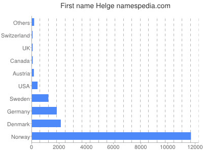 Given name Helge