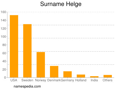 Surname Helge